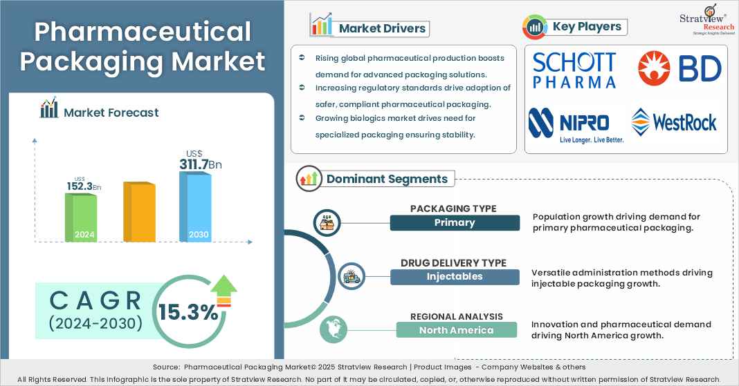pharmaceutical packaging market insights